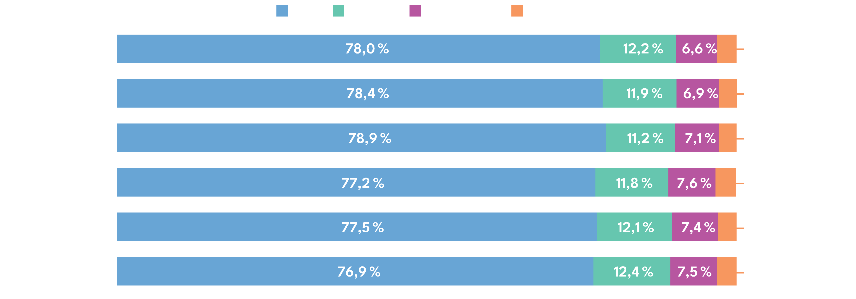 Consommation vidéo par appareil